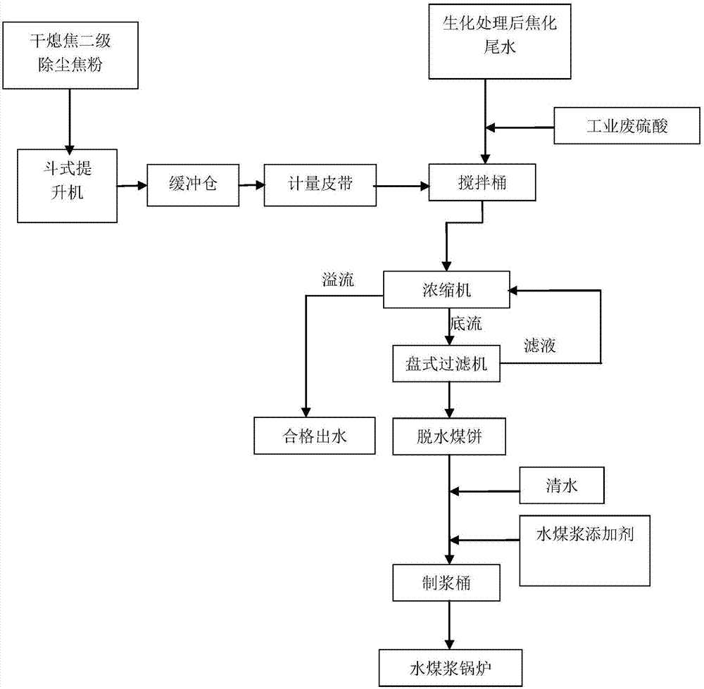 一种处理焦化废水的方法及系统与流程