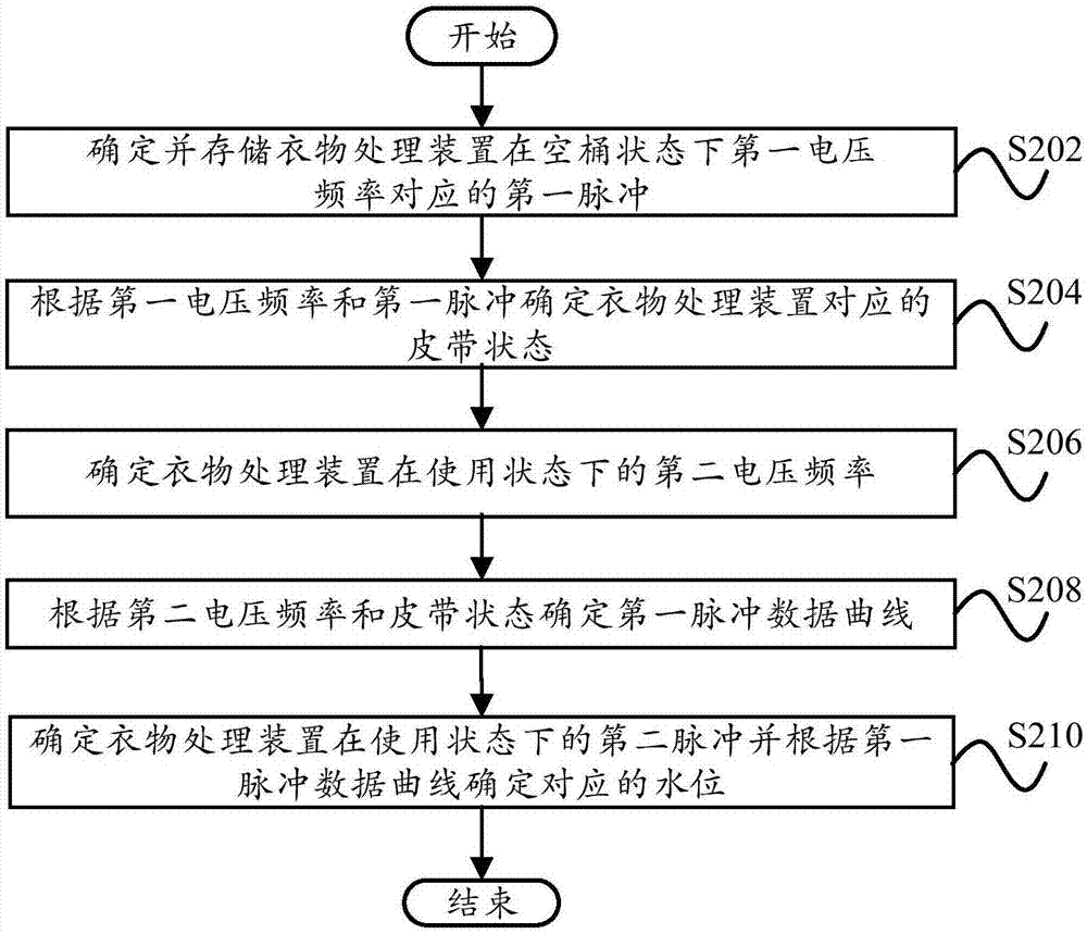 水位确定方法、系统及衣物处理装置与流程