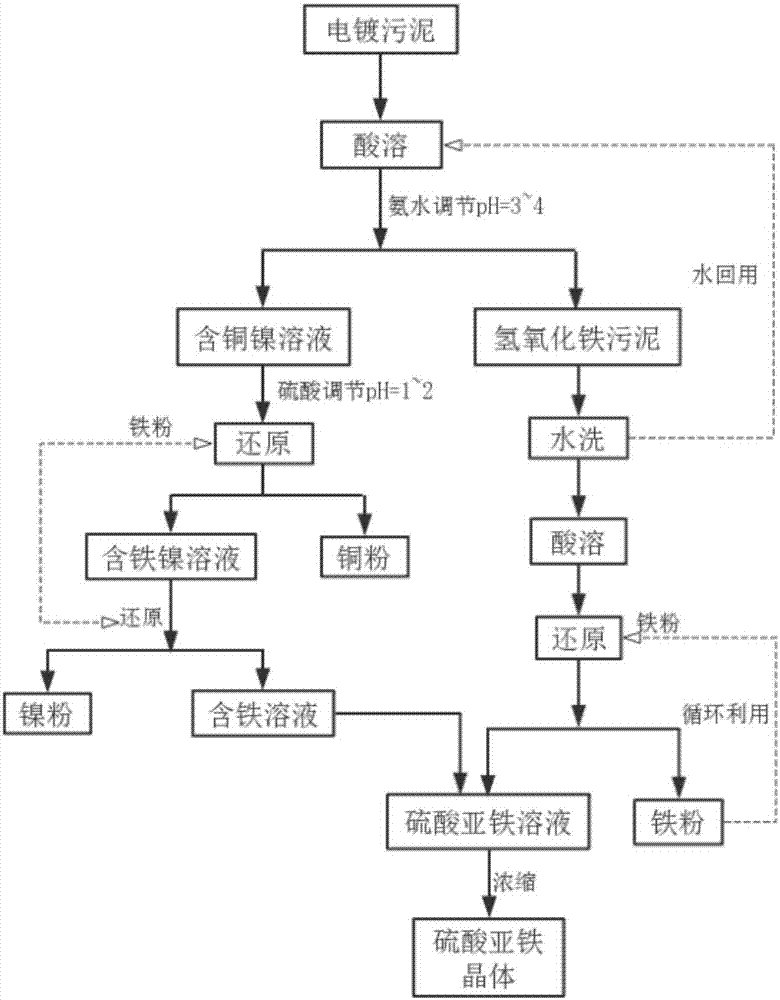 一種鐵含量高、銅鎳含量低的電鍍污泥的回收處理方法與流程