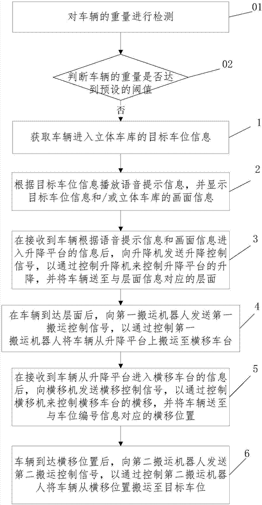 一種立體車(chē)庫(kù)的控制方法和系統(tǒng)與流程