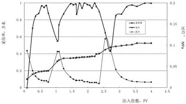 一种基于有机碱三元复合驱提高原油采收率的方法与流程