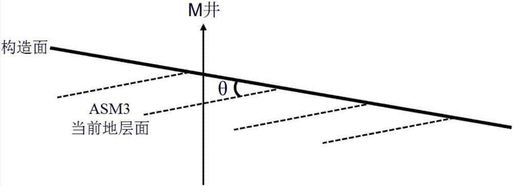 一種井點(diǎn)處原始地層傾角校正方法與流程