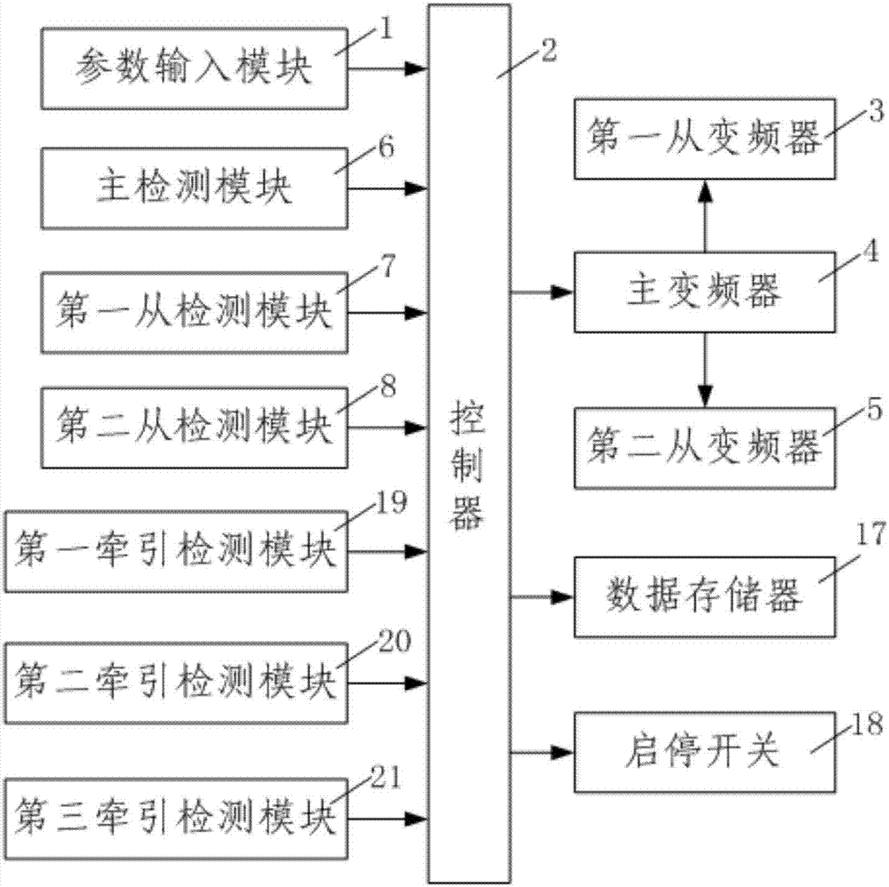 一種大傾角采煤機拖動控制裝置及控制方法與流程