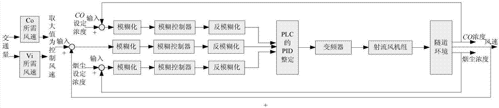 隧道智能通風(fēng)控制方法與流程