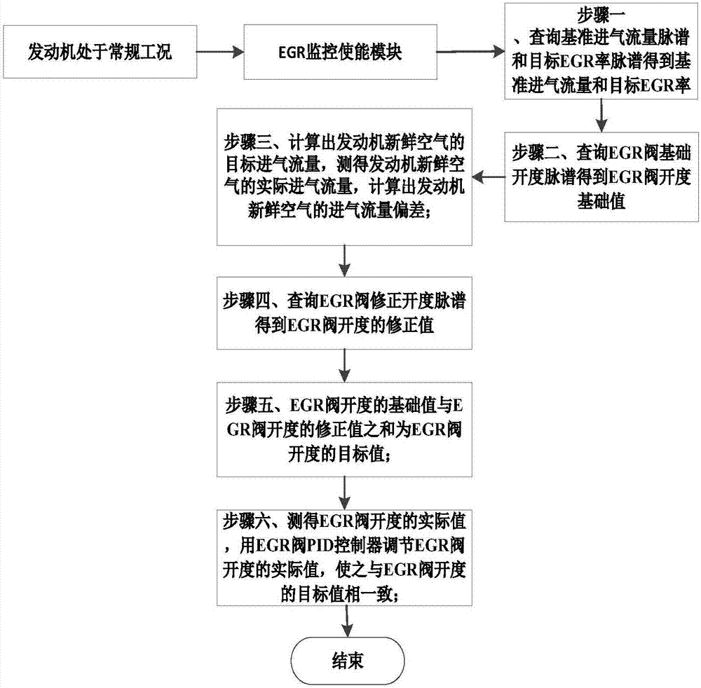 基于進(jìn)氣流量計信息的可變增壓發(fā)動機(jī)EGR率反饋控制方法與流程