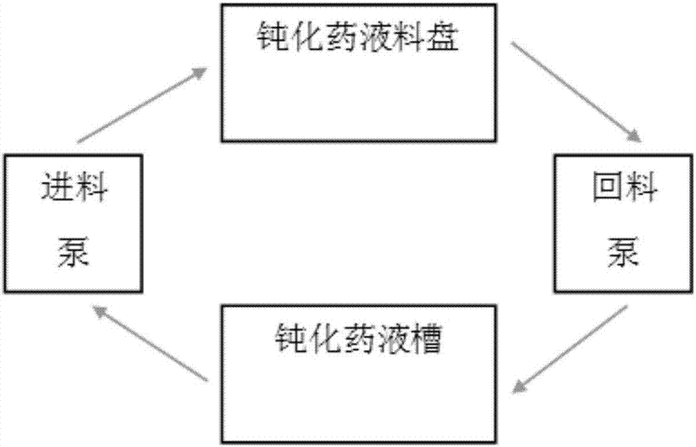 一種防止涂機鈍化藥液料盤溢液的方法與流程