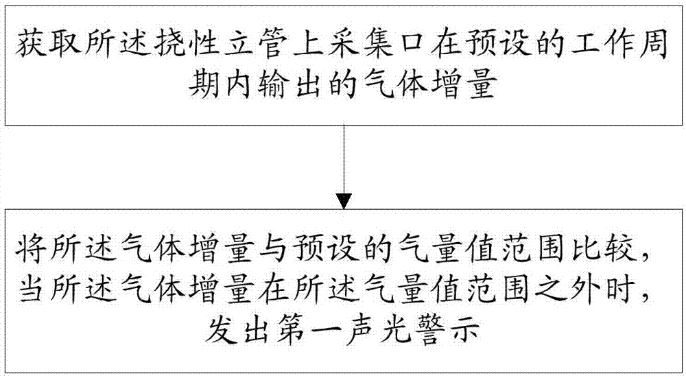 撓性立管破損監(jiān)測系統(tǒng)以及控制方法與流程