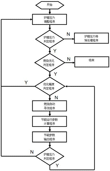 一種工業(yè)鍋爐自動(dòng)優(yōu)化控制系統(tǒng)及控制方法與流程