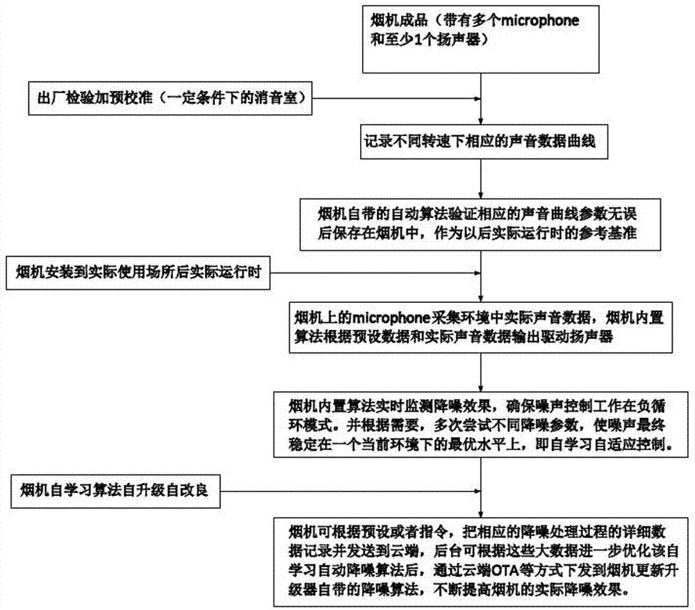 一種油煙機(jī)自學(xué)習(xí)自動降噪系統(tǒng)及方法與流程