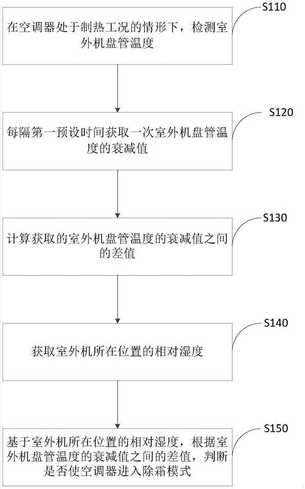 空調器除霜控制方法與流程
