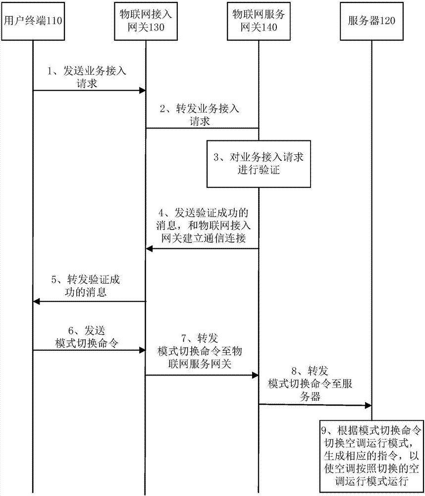 一種空調(diào)運行模式切換方法及系統(tǒng)與流程