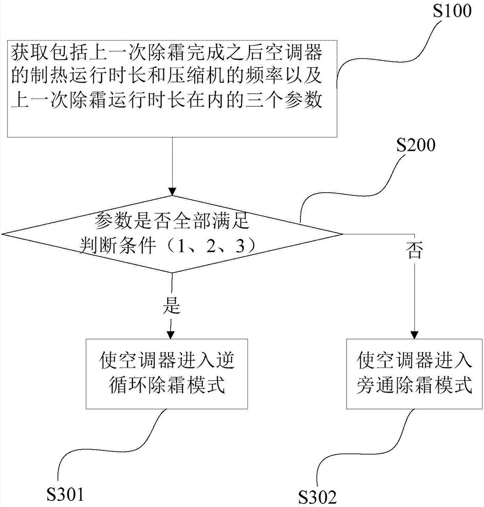 空調(diào)器及其除霜控制方法與流程