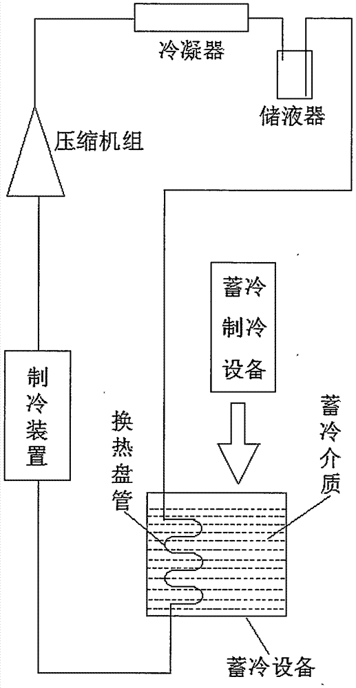 冷鏈與蓄冷耦合系統(tǒng)的制作方法與工藝