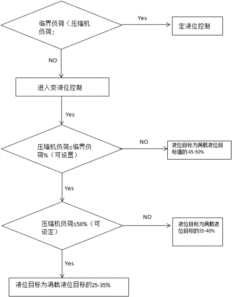 一種冷水機(jī)組冷媒流量控制方法與流程