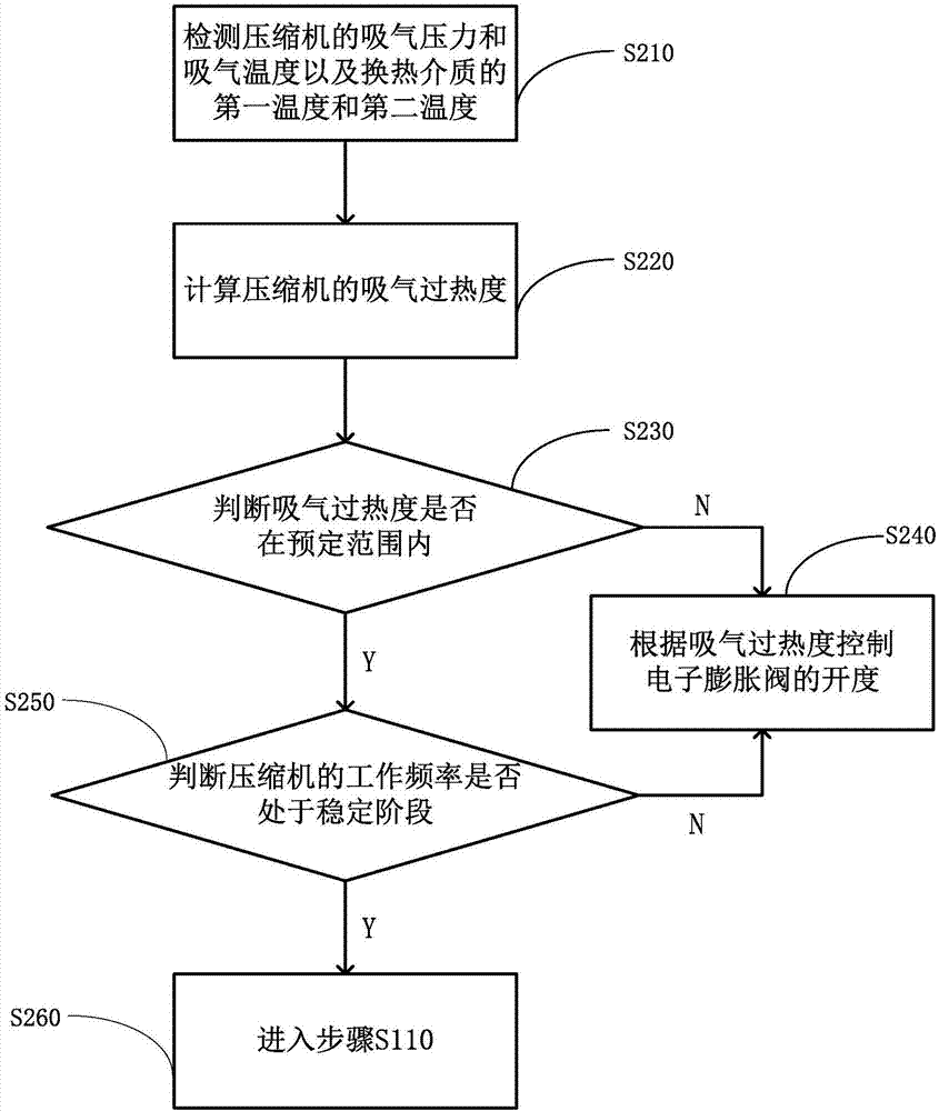 节流阀的控制方法与流程