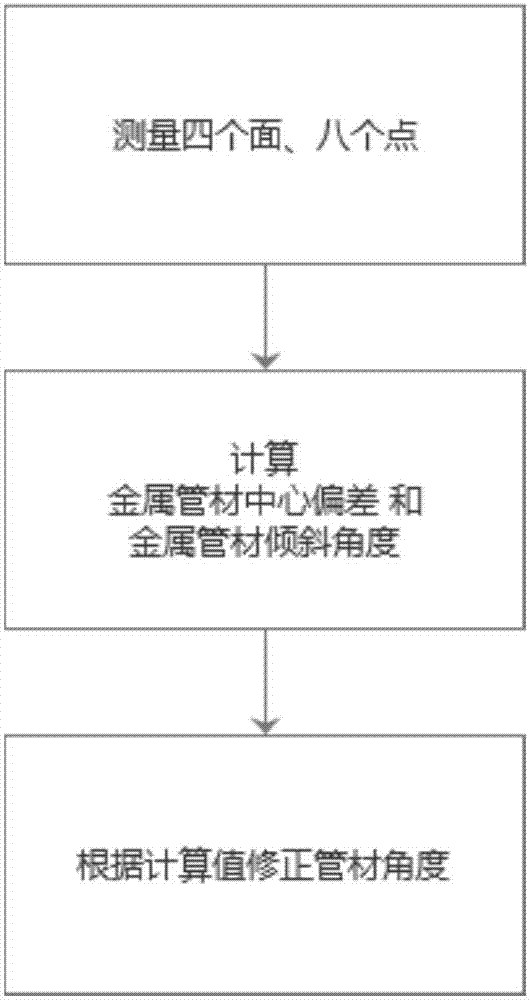 一種測定金屬管材中心位置的方法與流程