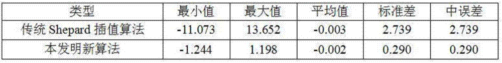 構(gòu)建水下重力輔助導(dǎo)航背景場的Shepard插值算法的制作方法與工藝