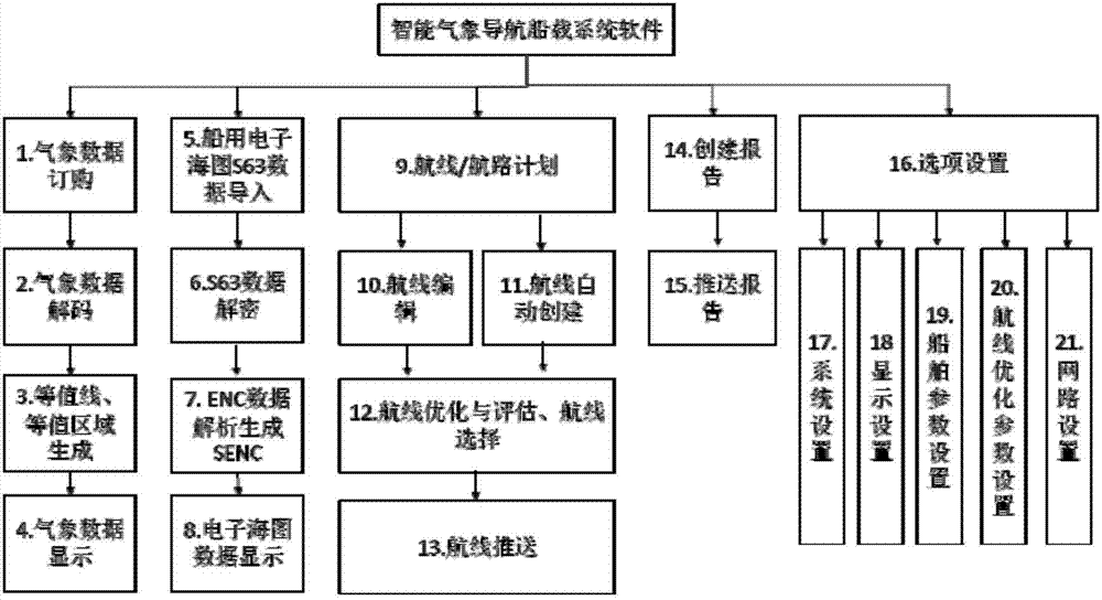 一種船載智能氣象導(dǎo)航系統(tǒng)的制作方法與工藝