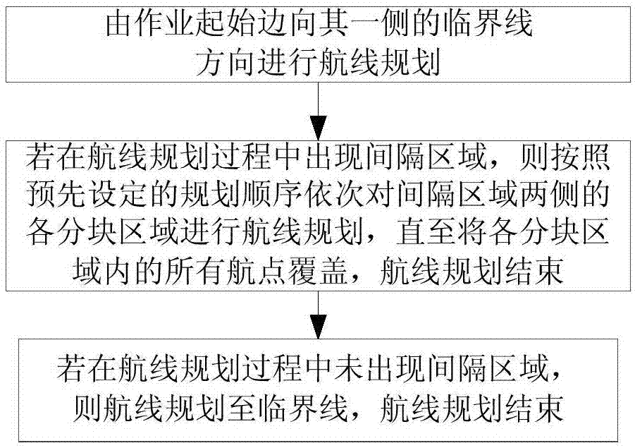 植保無人機作業(yè)航線規(guī)劃方法及植保無人機與流程