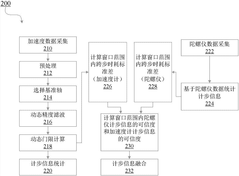 用于統(tǒng)計(jì)步數(shù)的方法和設(shè)備與流程