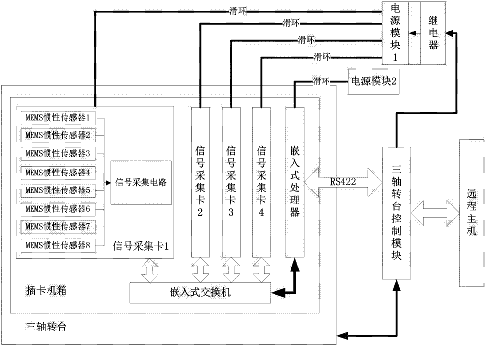 一種MEMS慣性傳感器自動批量標定方法及系統(tǒng)與流程