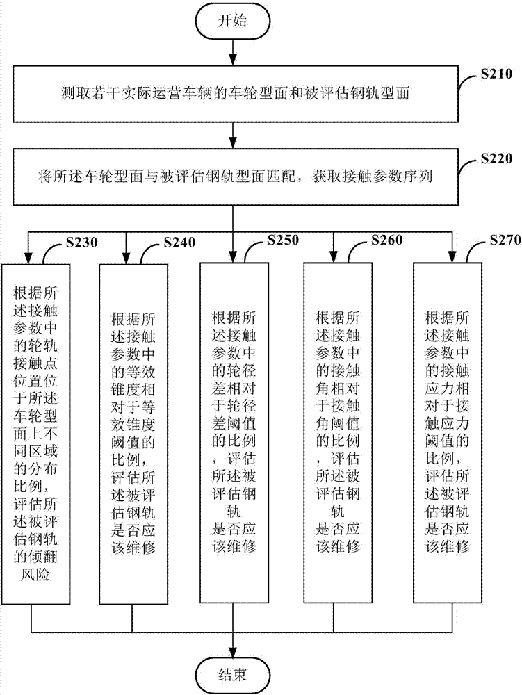 轮轨接触状态评估方法和装置与流程