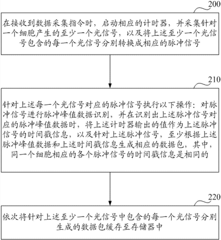 样本检测数据的处理方法及装置与流程