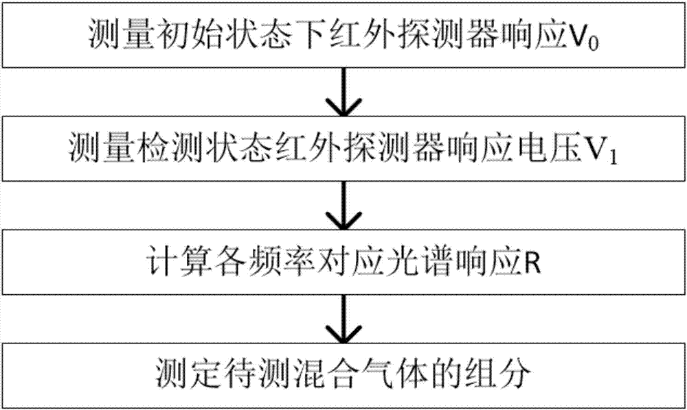 一種基于快速傅里葉變換檢測混合氣體的裝置及方法與流程