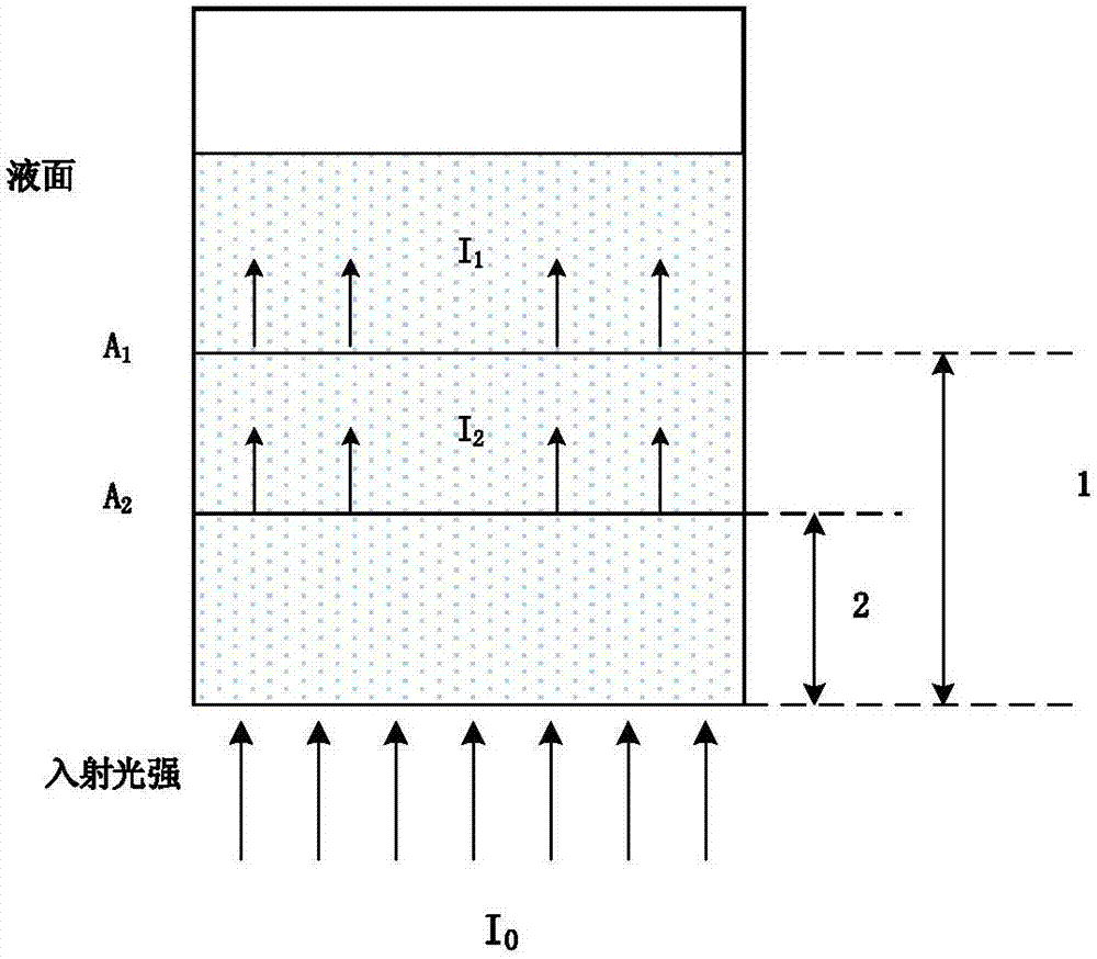 雙光程調(diào)制透射和熒光激發(fā)光源測(cè)量復(fù)雜溶液成分的方法與流程