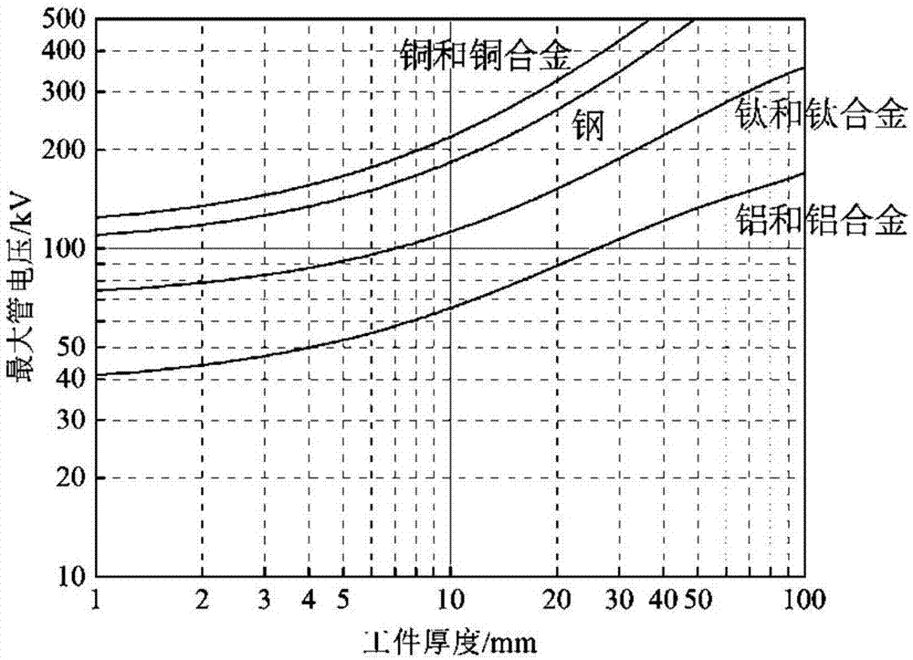 一種GIS設備X射線檢測參數(shù)選取方法與流程