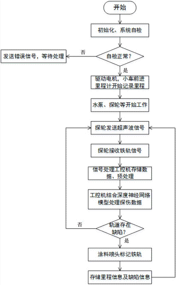 基于深度學(xué)習(xí)的超聲波鐵軌探傷小車系統(tǒng)及其控制方法與流程