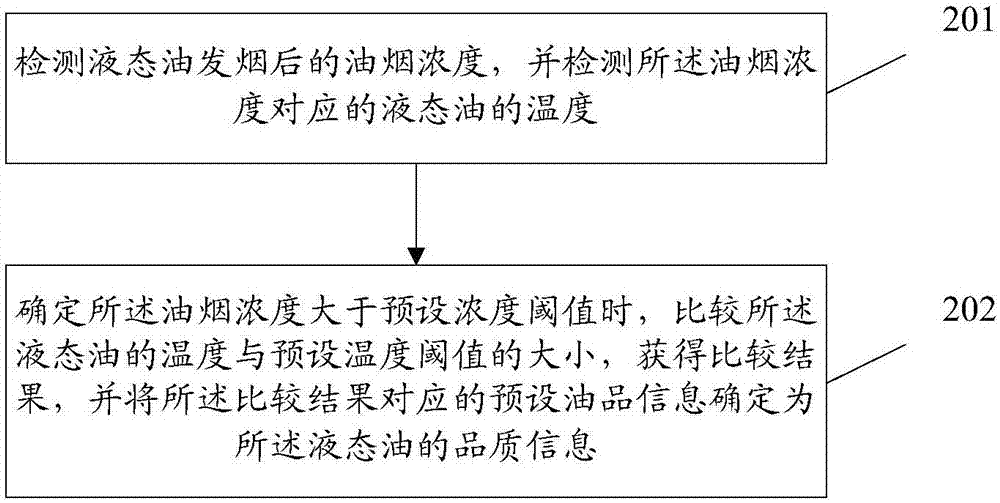 一種抽油煙機(jī)及檢測(cè)油品質(zhì)的方法與流程