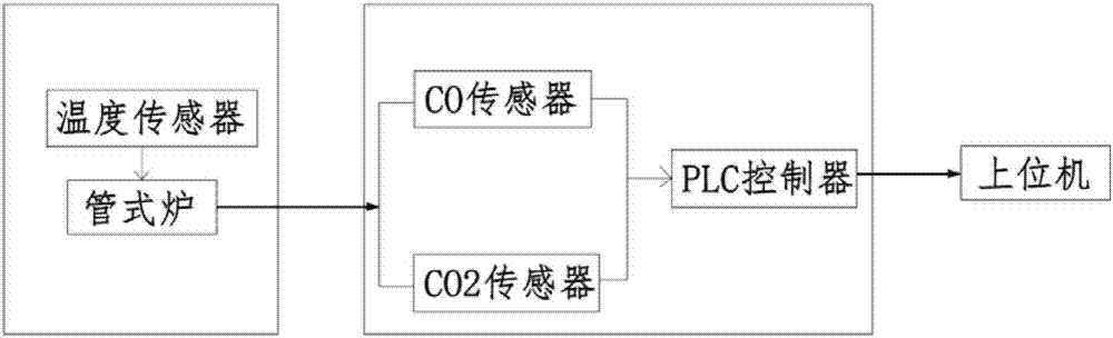 一种基于PLC监控的煤自燃升温研究装置及方法与流程