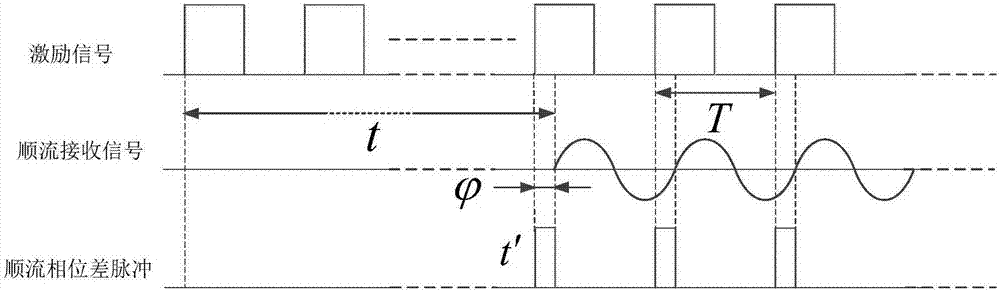 一种基于相位差的超声波流速测量方法与流程