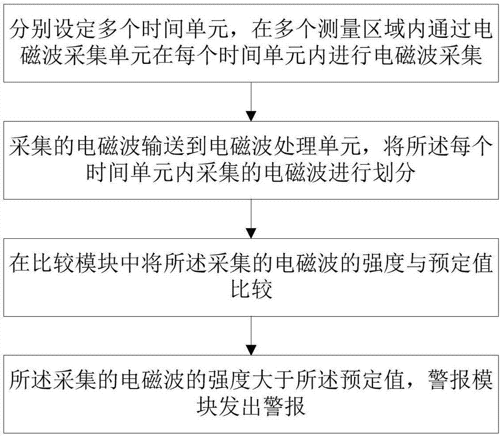 電磁波檢測裝置及方法與流程