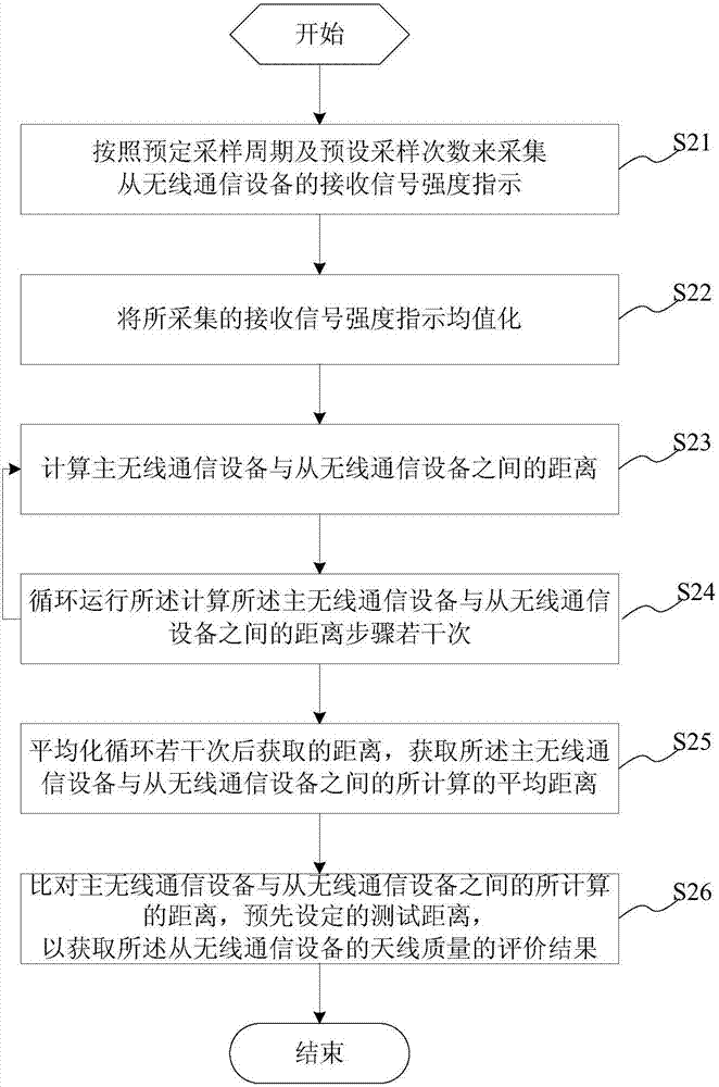 天線質(zhì)量的評價(jià)方法/系統(tǒng)，可讀存儲介質(zhì)，及電子設(shè)備與流程