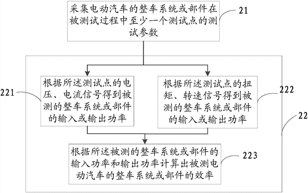 一种电动汽车的测试系统及方法与流程