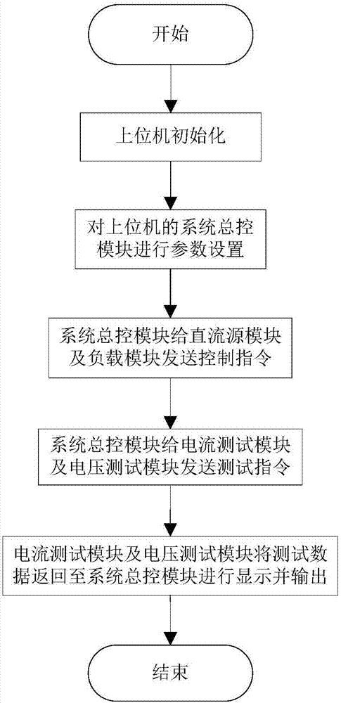 电源芯片测试系统及方法与流程