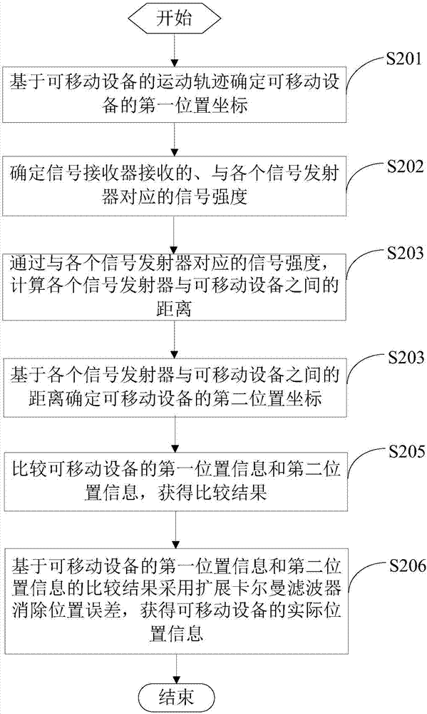 一種室內(nèi)定位方法及裝置與流程