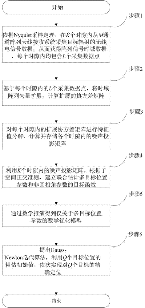 針對非圓信號的多目標直接定位方法與流程