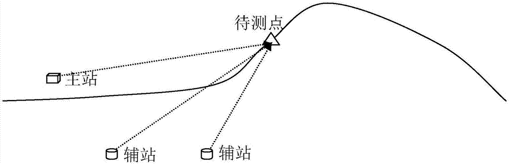 一種測(cè)量放樣方法、裝置及系統(tǒng)與流程