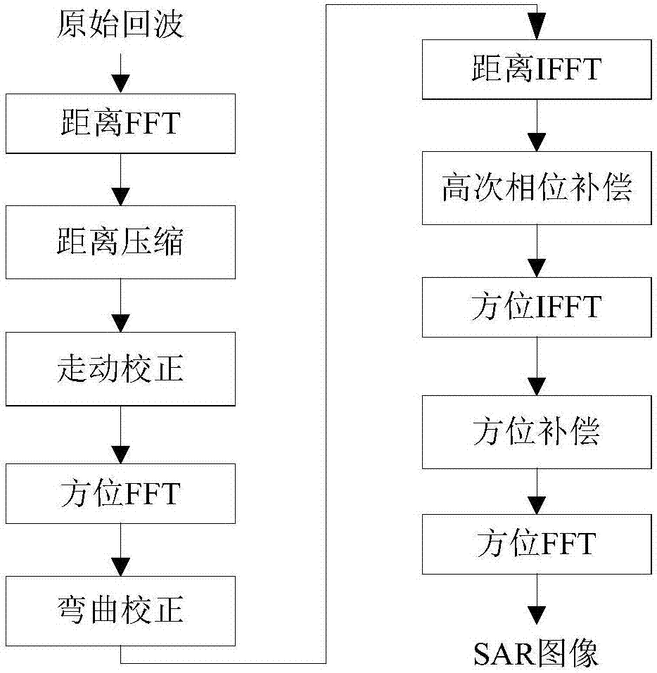 一种大前斜视合成孔径雷达成像方法与流程