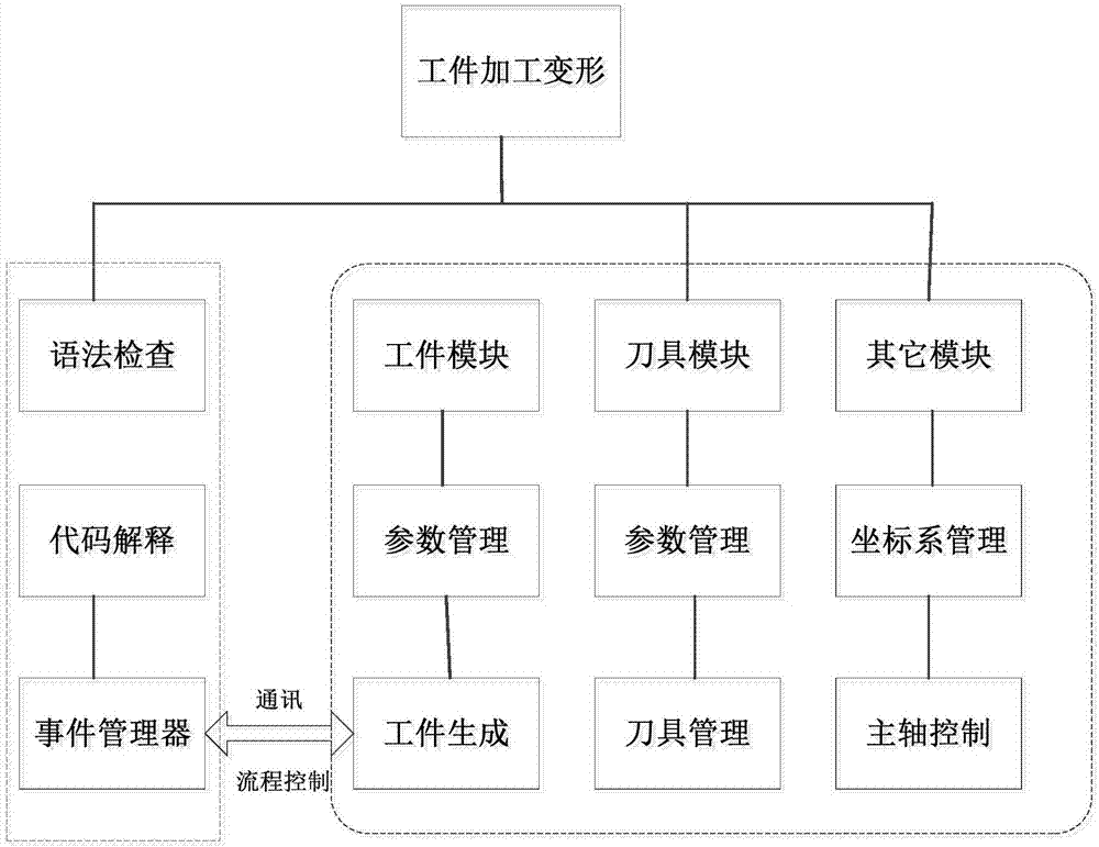 加工仿真的方法、終端設(shè)備及計(jì)算機(jī)可讀存儲(chǔ)介質(zhì)與流程