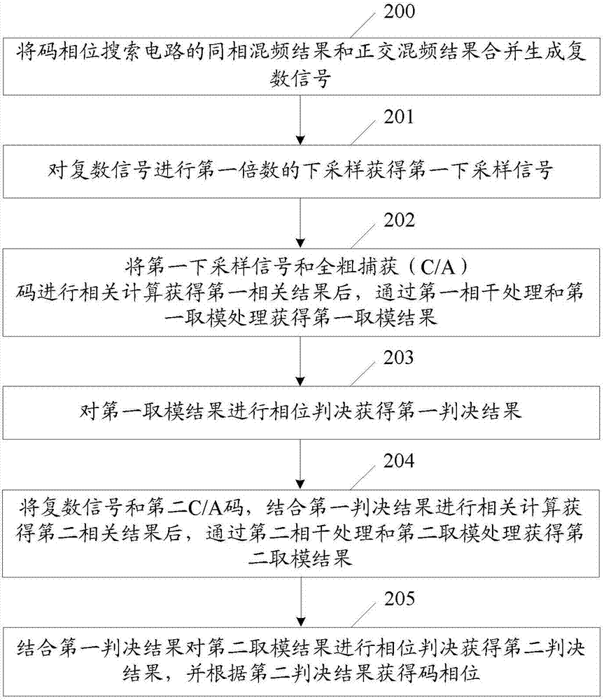 一種實(shí)現(xiàn)碼相位搜索的方法及裝置與流程