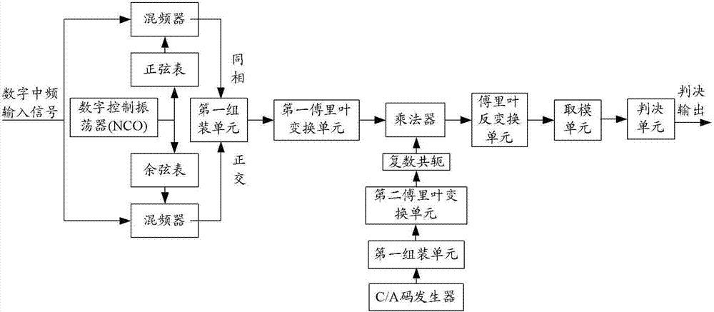 一種并行碼相位搜索裝置及實現(xiàn)并行碼相位搜索的方法與流程