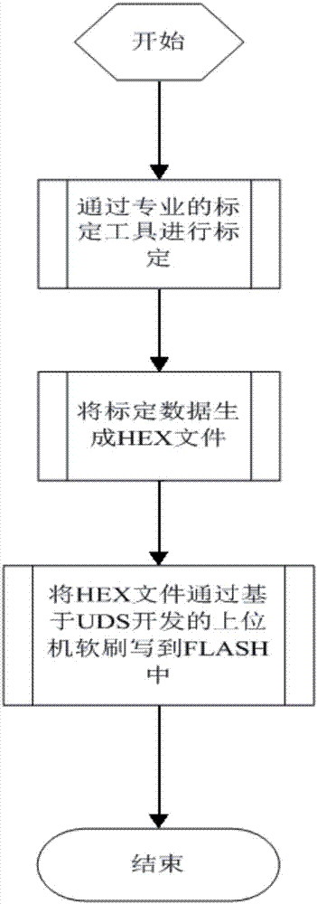 一種基于UDS的標(biāo)定數(shù)據(jù)刷寫的方法與流程