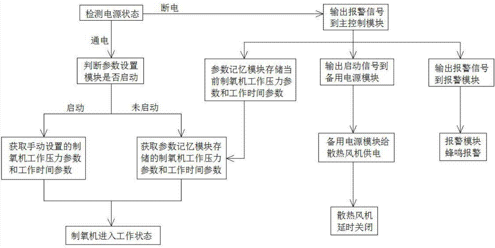 一種家用制氧機(jī)智能控制系統(tǒng)及其控制方法與流程