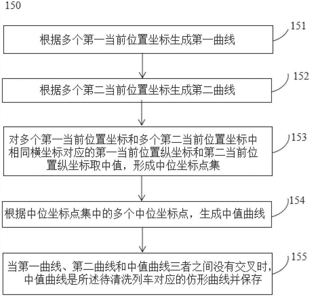 一種仿形曲線生成方法和系統(tǒng)及列車端面清洗方法和系統(tǒng)與流程