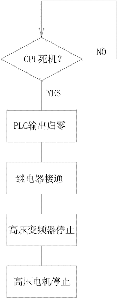 防止除塵風(fēng)機(jī)軸承燒毀的安全聯(lián)鎖系統(tǒng)及控制方法與流程