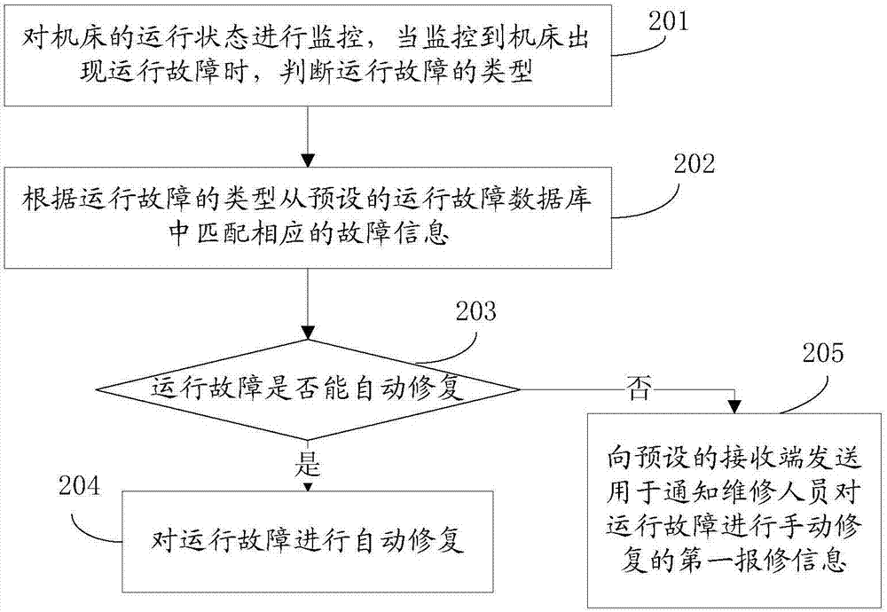 一種機床運行狀態(tài)的智能監(jiān)控方法及系統(tǒng)與流程